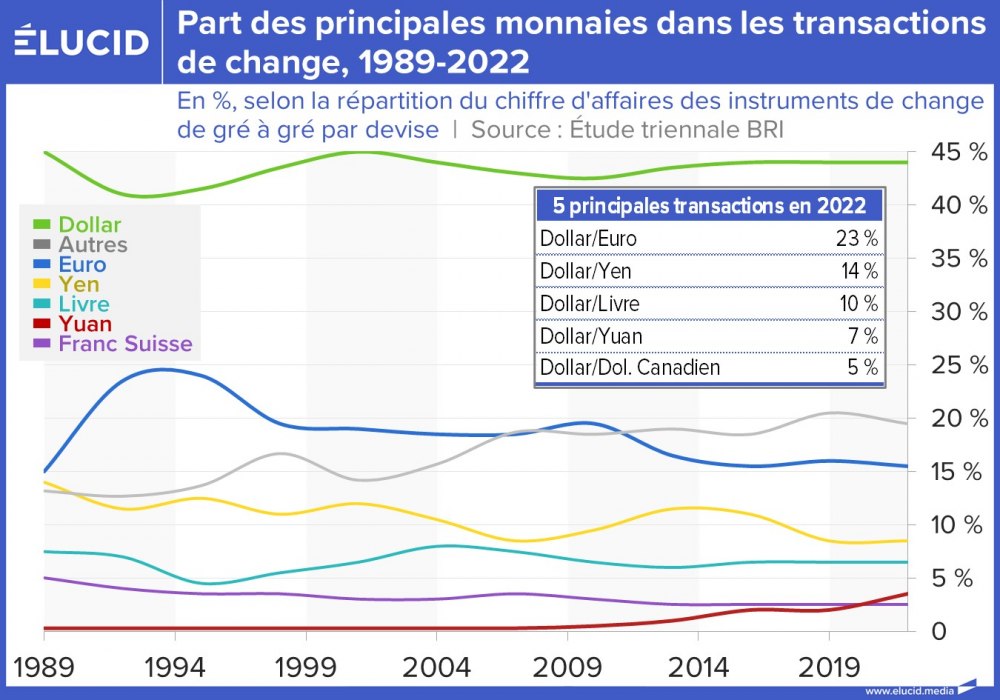 Part des principales monnaies dans les transactions de change, 1989-2022