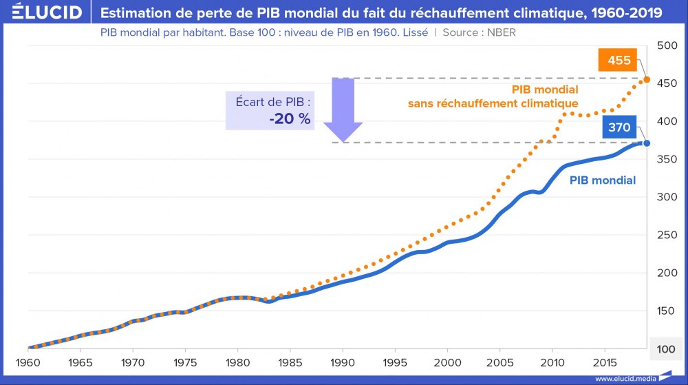 Estimation de perte de PIB mondial du fait du réchauffement climatique, 1960-2019 Estimation de perte de PIB mondial du fait du réchauffement climatique, 1960-2019
