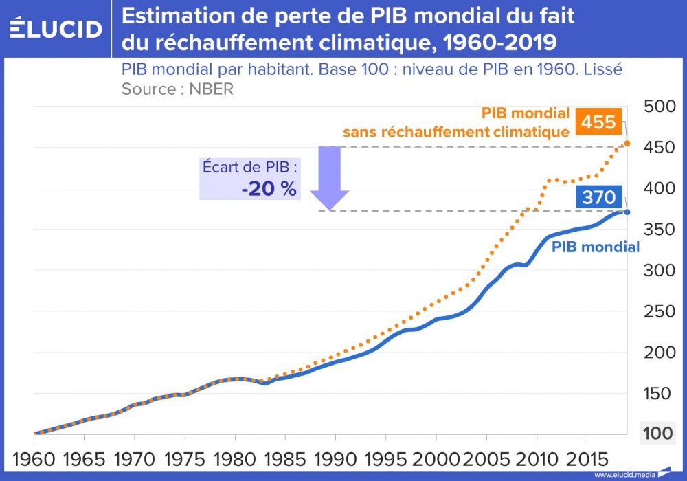 Estimation de perte de PIB mondial du fait du réchauffement climatique, 1960-2019