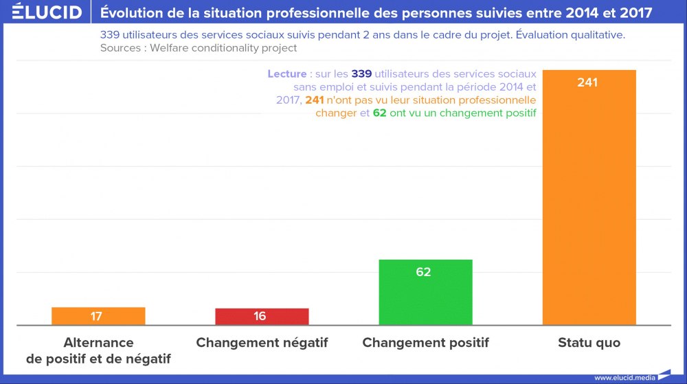 Evolution de la situation professionnelle des personnes suivies entre 2014 et 2017