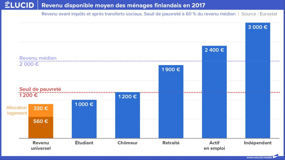 Revenu disponible moyen des ménages finlandais en 2017