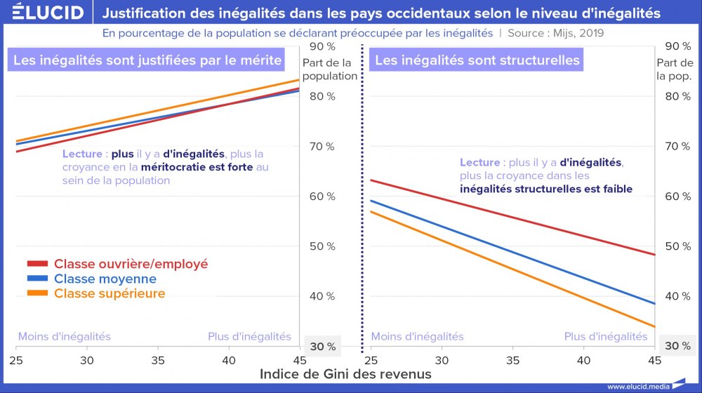 Justification des inégalités dans les pays occidentaux selon le niveau d'inégalités