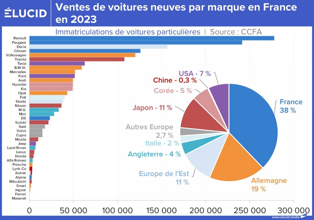 Ventes de voitures neuves par marque en France en 2023