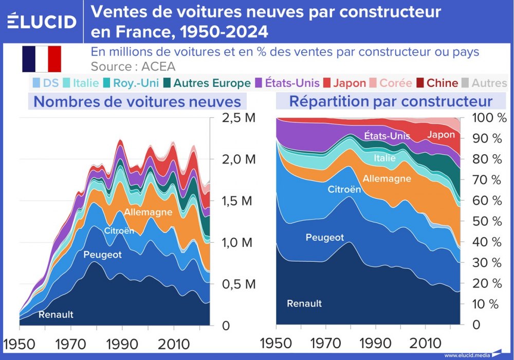 Ventes de voitures neuves par constructeur en France, 1950-2024
