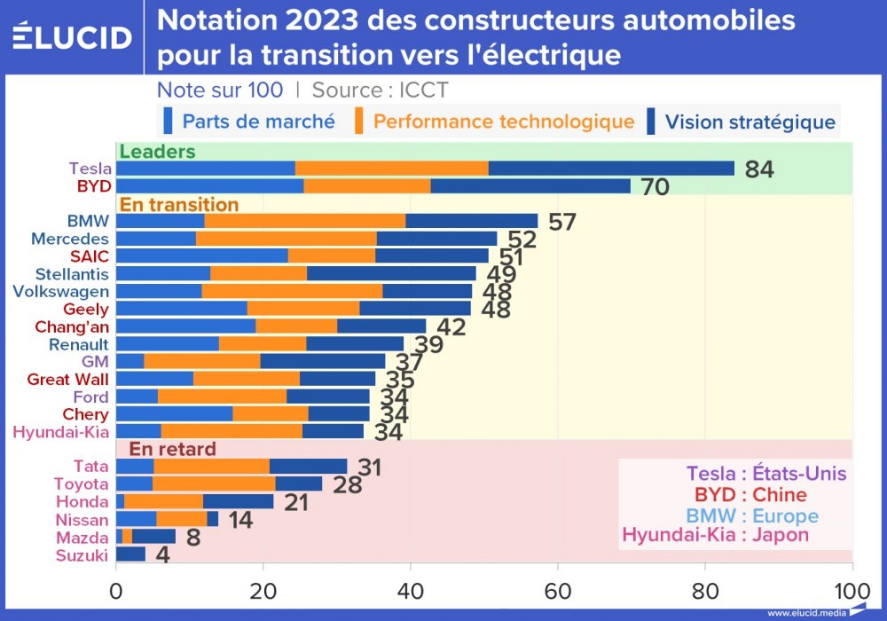 Notation 2023 des constructeurs automobiles pour la transition vers l'électrique