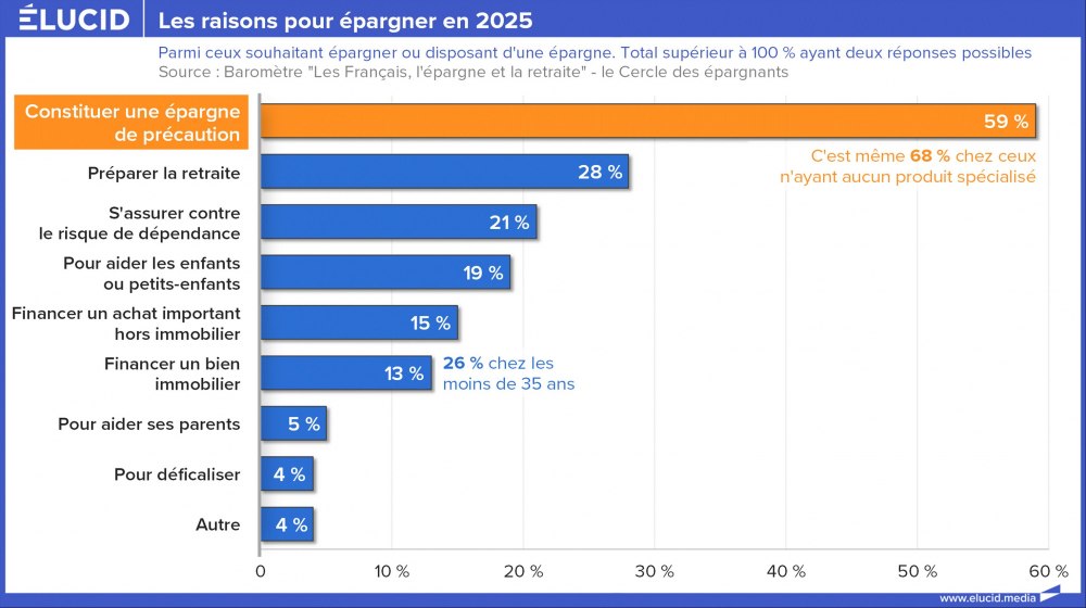 Les raisons pour épargner en 2025 Les raisons pour épargner en 2025