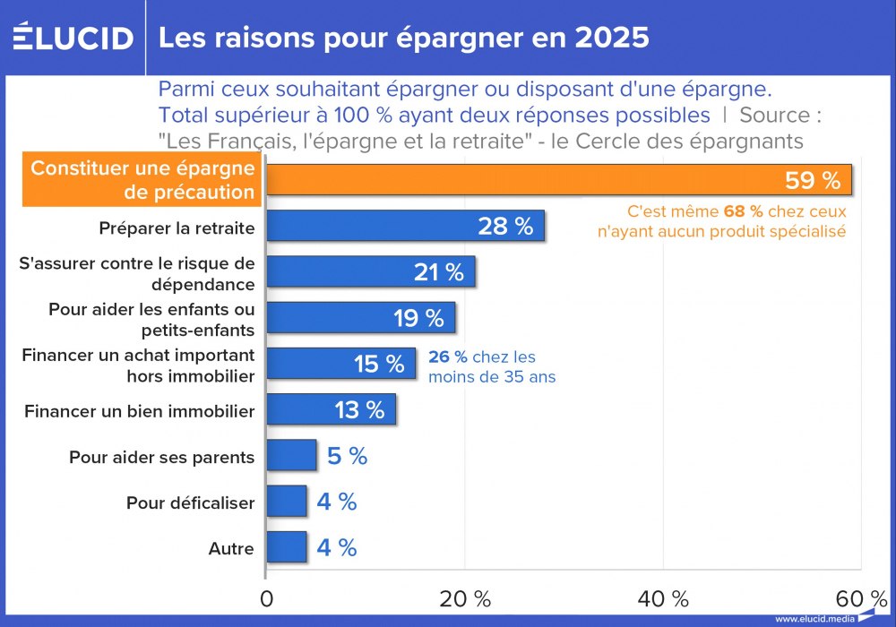Les raisons pour épargner en 2025