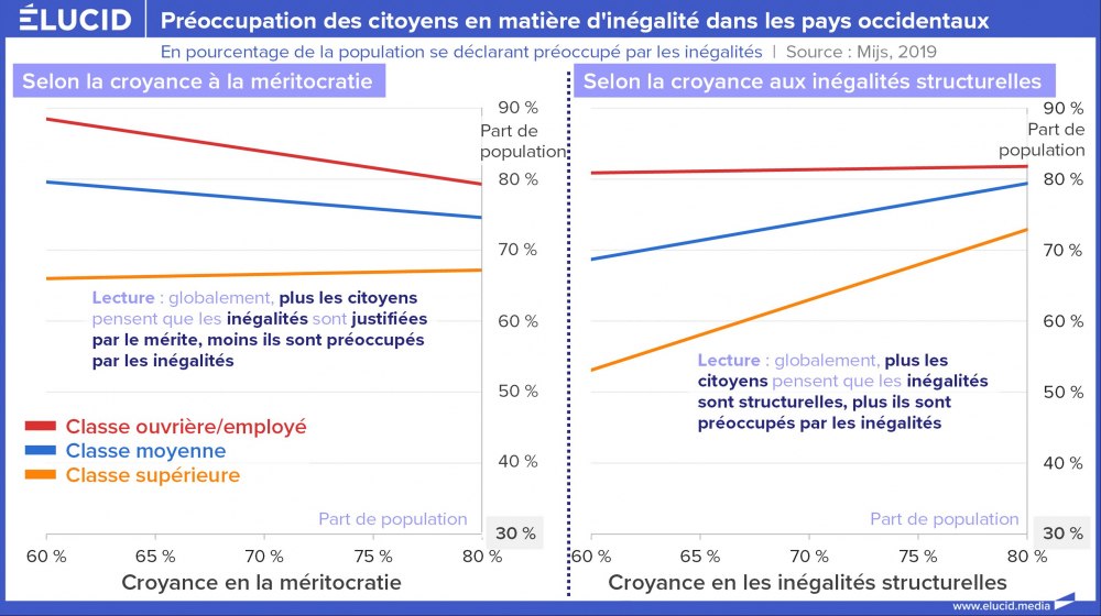 Préoccupation des citoyens en matière d'inégalité dans les pays occidentaux