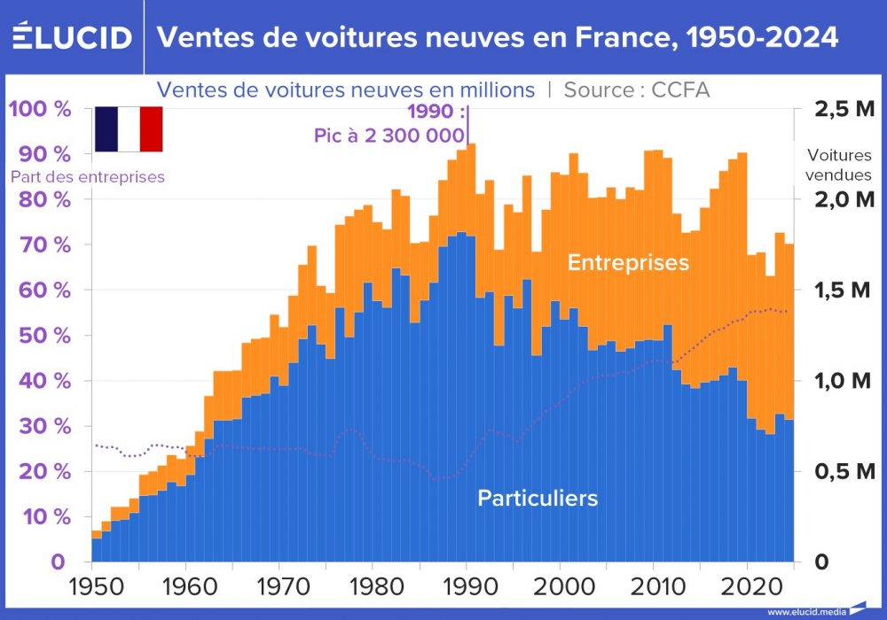 Ventes de voitures neuves en France, 1950-2024