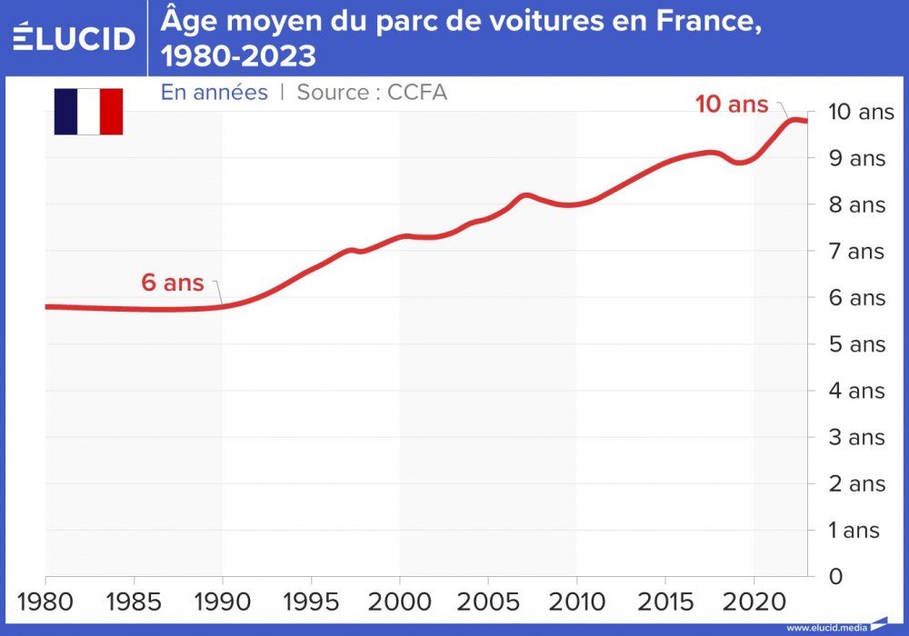 Âge moyen du parc de voitures en France, 1980-2023