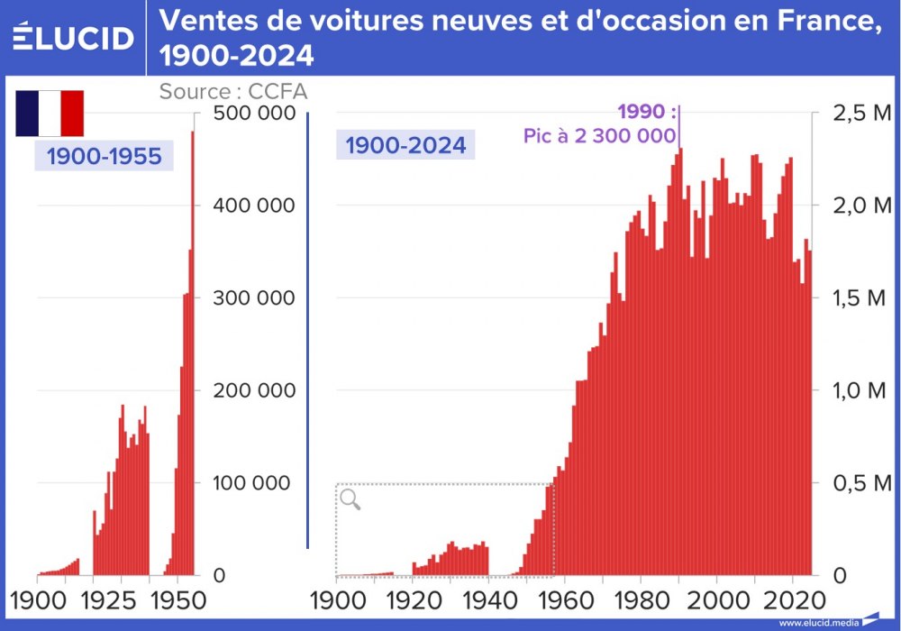 Ventes de voitures neuves et d'occasion en France, 1900-2024