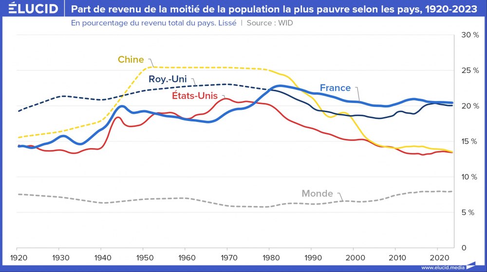 Part de revenu de la moitié de la population la plus pauvre selon les pays, 1920-2023