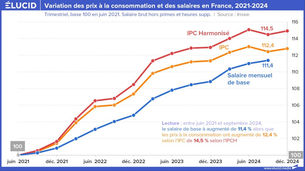 Variation des prix à la consommation et des salaires en France, 2021-2024 Variation des prix à la consommation et des salaires en France, 2021-2024