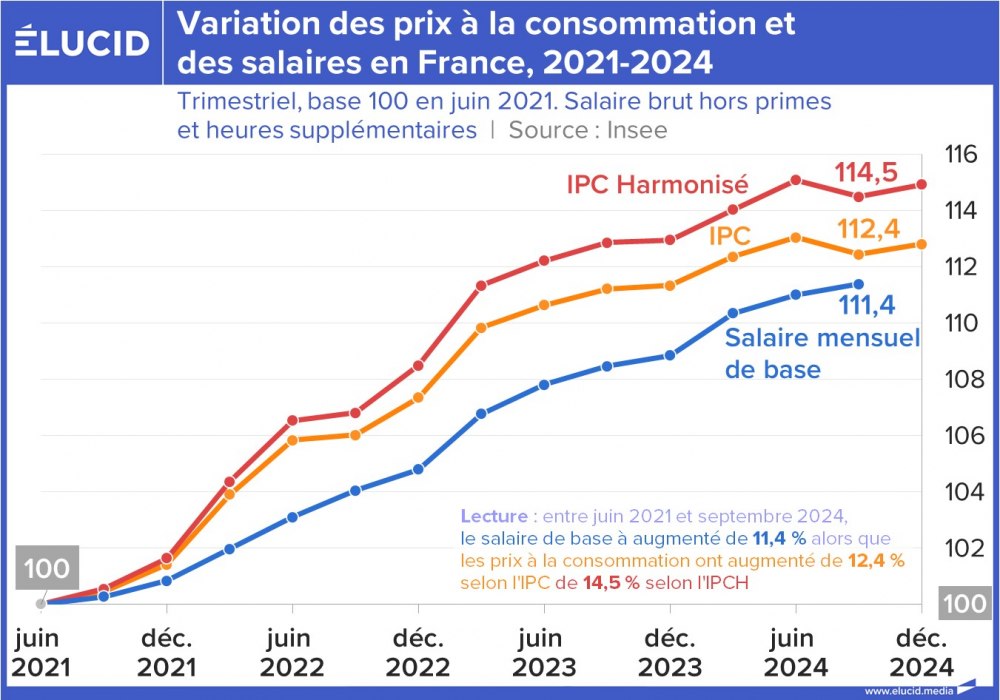 Variation des prix à la consommation et des salaires en France, 2021-2024