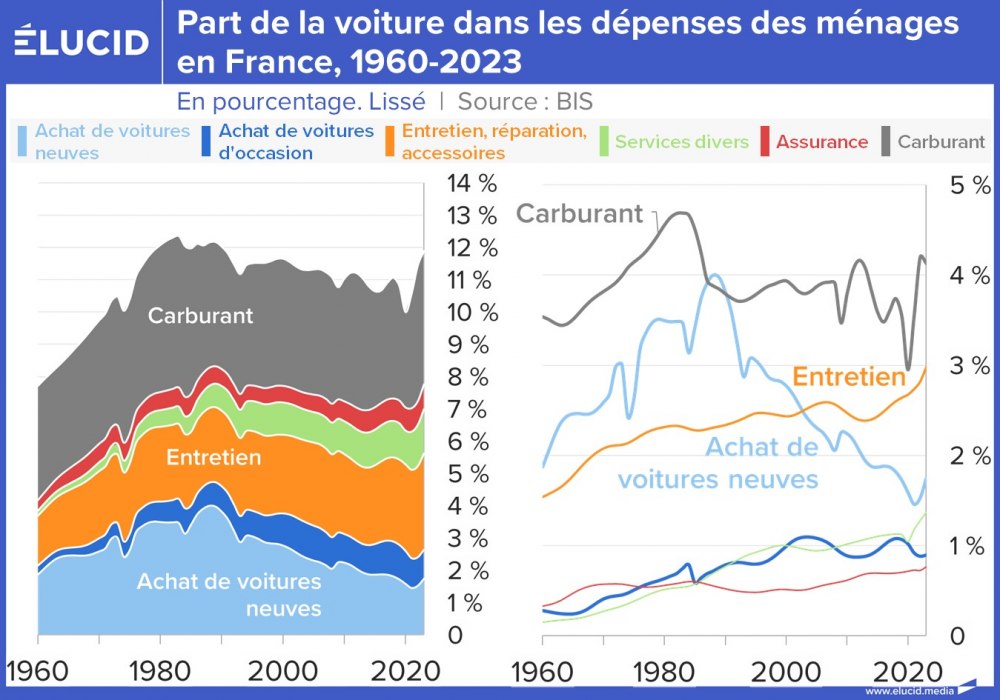 Part de la voiture dans les dépenses des ménages en France, 1960-2023