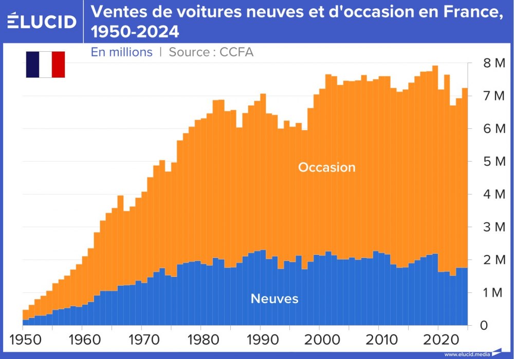 Ventes de voitures neuves et d'occasion en France, 1950-2024