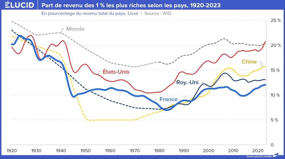 Part de revenu des 1% les plus riches selon les pays, 1920-2023