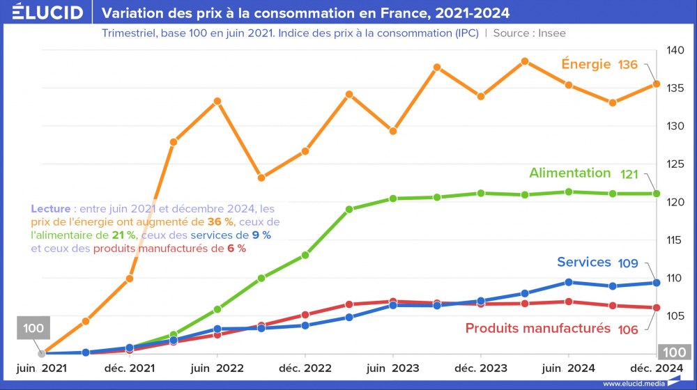 Variation des prix à la consommation en France, 2021-2024 Variation des prix à la consommation en France, 2021-2024