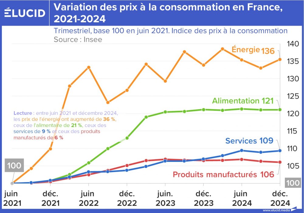 Variation des prix à la consommation en France, 2021-2024