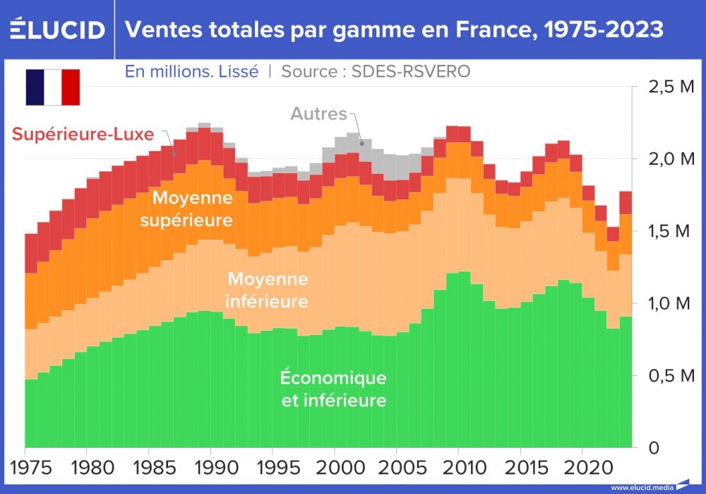 Ventes totales par gamme en France, 1975-2023