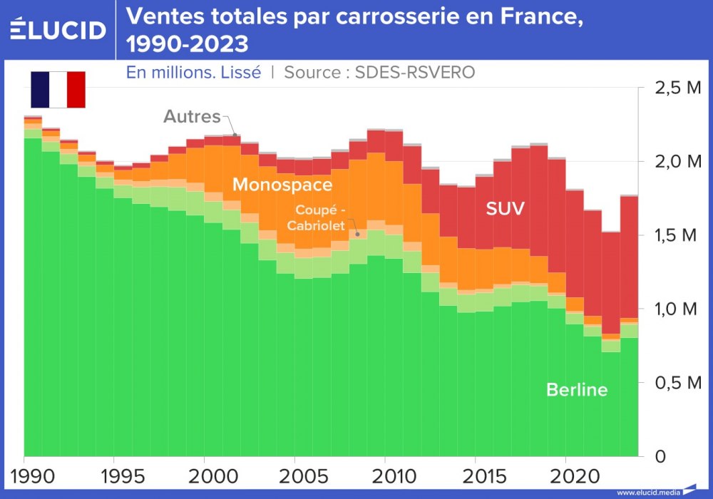 Ventes totales par carrosserie en France, 1990-2023