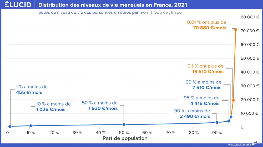Distribution des niveaux de vie mensuels en France, 2021