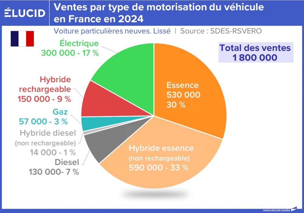 Ventes par type de motorisation du véhicule en France en 2024