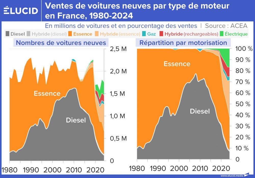 Ventes de voitures neuves par type de moteur en France, 1980-2024