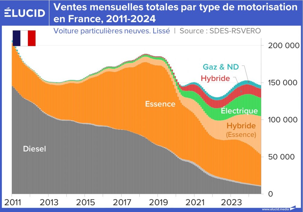 Ventes mensuelles totales par type de motorisation en France, 2011-2024