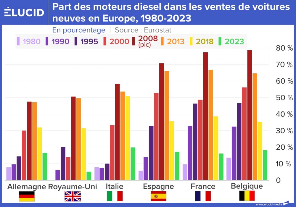 Part des moteurs diesel dans les ventes de voitures neuves en Europe, 1980-2023