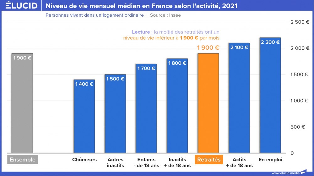 Niveau de vie mensuel médian en France selon l'activité, 2021 Niveau de vie mensuel médian en France selon l'activité, 2021