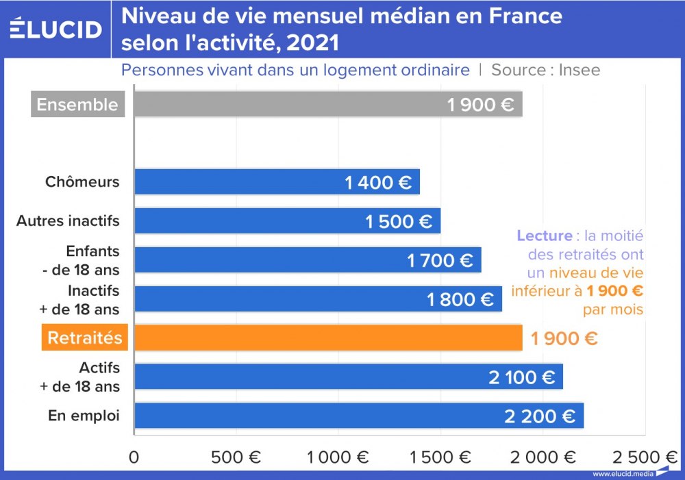 Niveau de vie mensuel médian en France selon l'activité, 2021