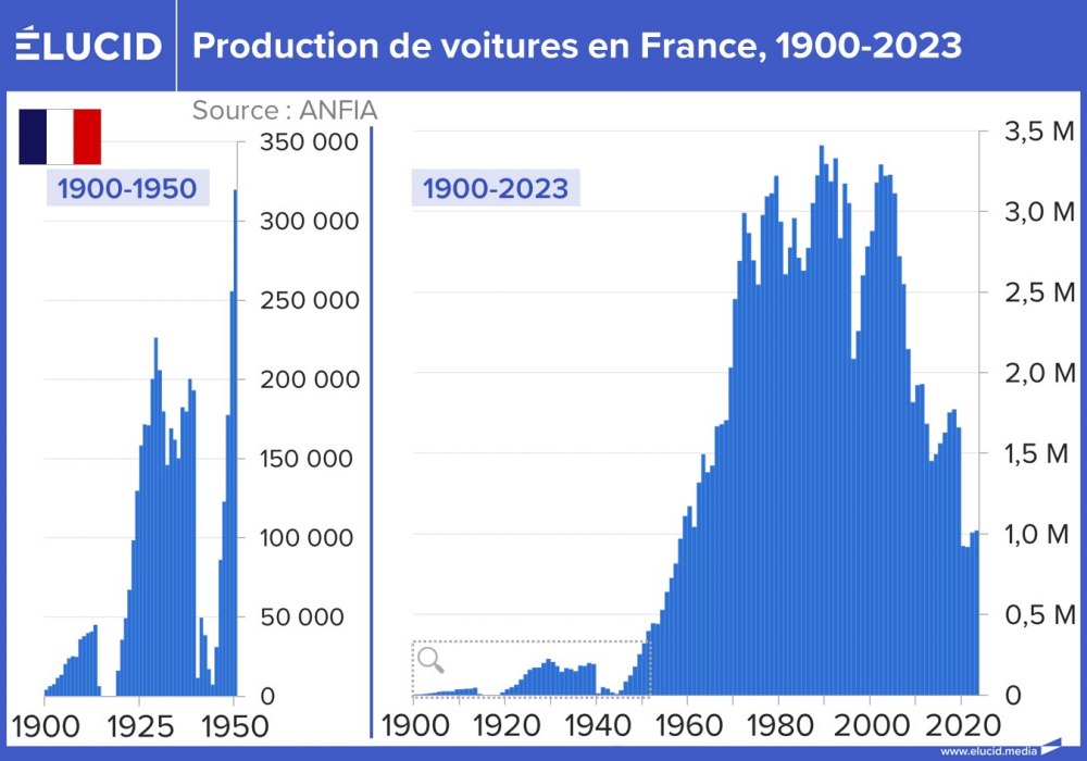 Production de voitures en France, 1900-2023