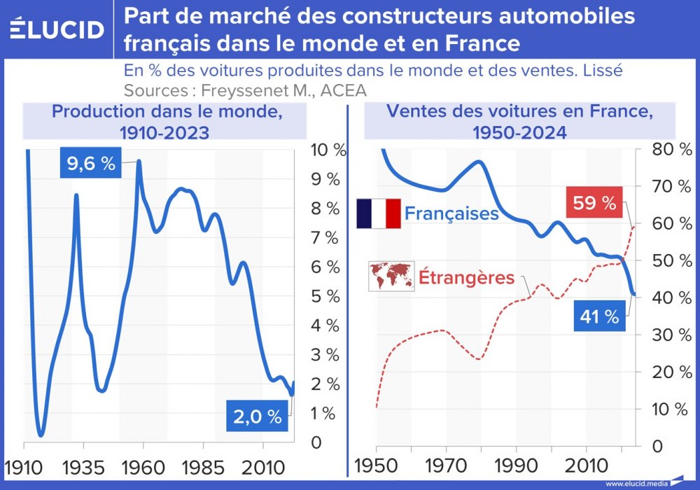 Part de marché des constructeurs automobiles français dans le monde et en France