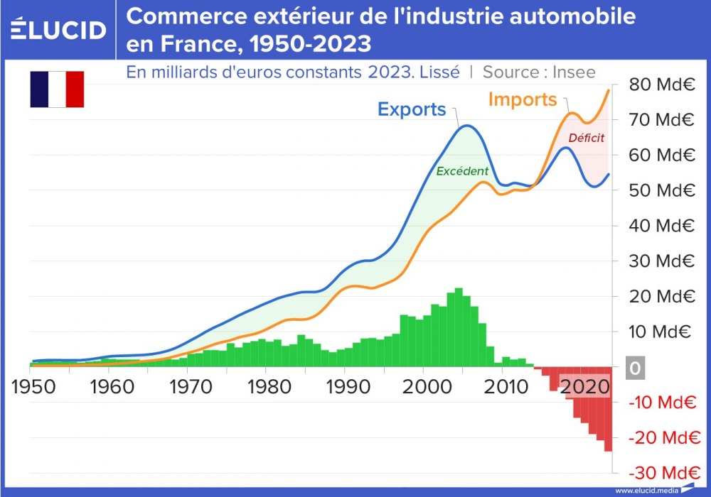 Commerce extérieur de l'industrie automobile en France, 1950-2023