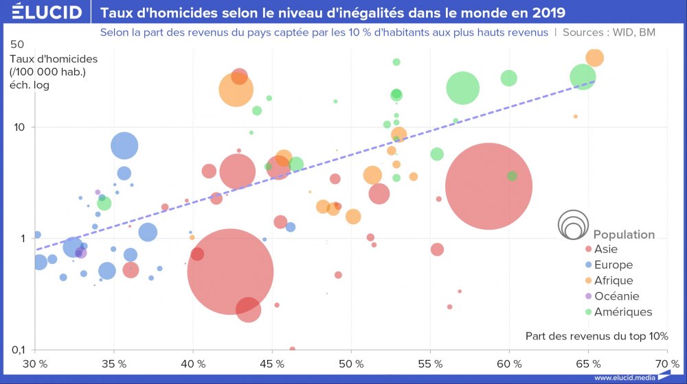 Taux d'homicides selon le niveau d'inégalités dans le monde en 2019