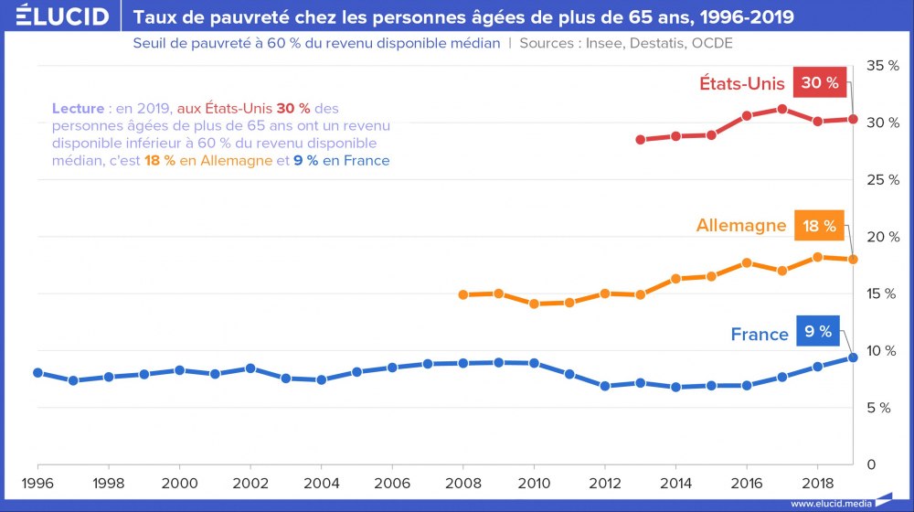 Taux de pauvreté chez les personnes âgées de plus de 65 ans, 1996-2019 Taux de pauvreté chez les personnes âgées de plus de 65 ans, 1996-2019