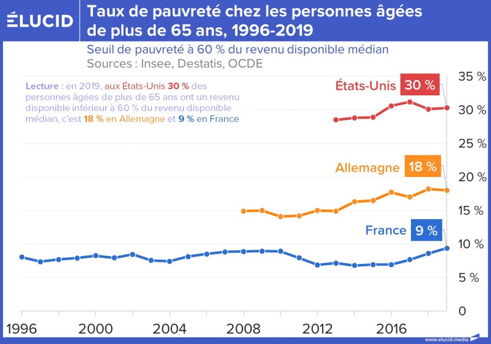 Taux de pauvreté chez les personnes âgées de plus de 65 ans, 1996-2019