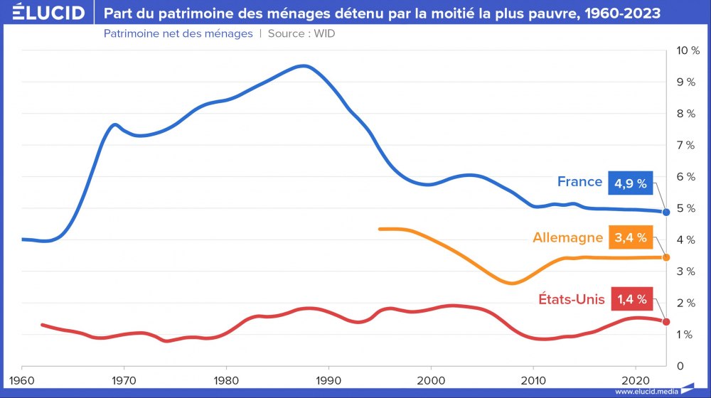Part du patrimoine des ménages détenu par la moitié la plus pauvre, 1960-2023 Part du patrimoine des ménages détenu par la moitié la plus pauvre, 1960-2023