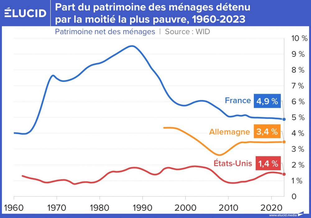 Part du patrimoine des ménages détenu par la moitié la plus pauvre, 1960-2023