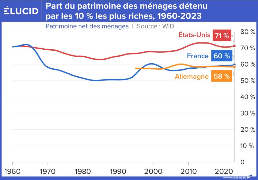 Part du patrimoine des ménges détenu par les 10 % les plus riches, 1960-2023