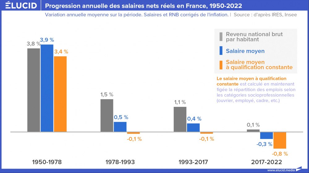 Progression annuelle des salaires nets réels en France, 1950-2022 Progression annuelle des salaires nets réels en France, 1950-2022