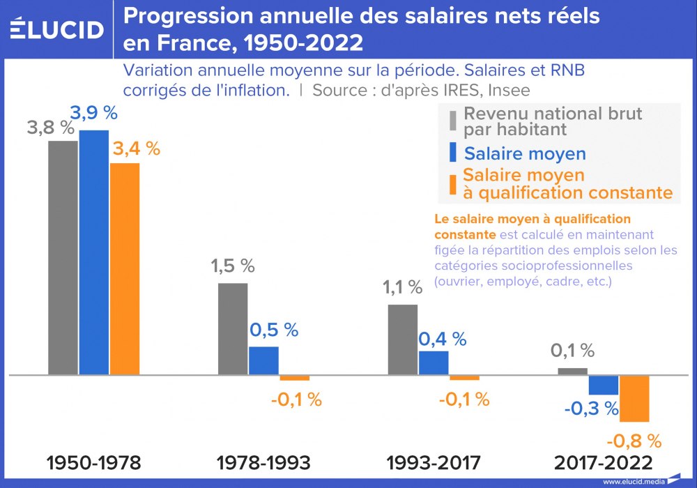 Progression annuelle des salaires nets réels en France, 1950-2022