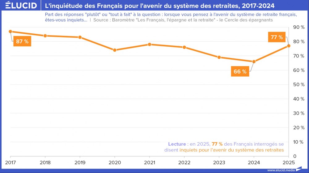 L'inquiétude des Français pour l'avenir du système de retraites, 2017-2024 L'inquiétude des Français pour l'avenir du système de retraites, 2017-2024
