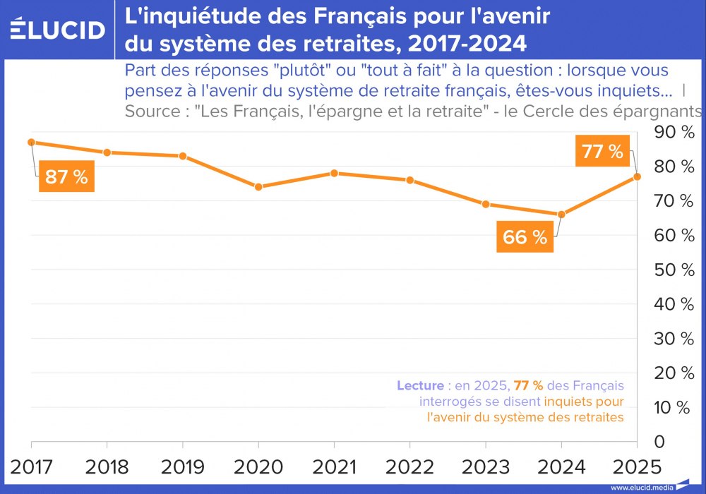L'inquiétude des Français pour l'avenir du système de retraites, 2017-2024