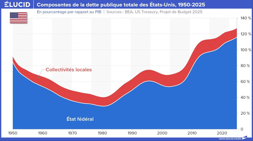 Composantes de la dette publique totale des États-Unis, fédéral et local, 1950-2025 Composantes de la dette publique totale des États-Unis, fédéral et local, 1950-2025