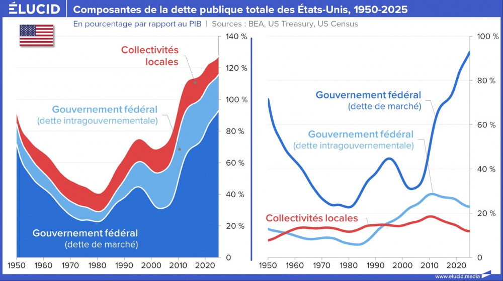 Composantes de la dette publique totale des États-Unis, 1950-2025 Composantes de la dette publique totale des États-Unis, 1950-2025