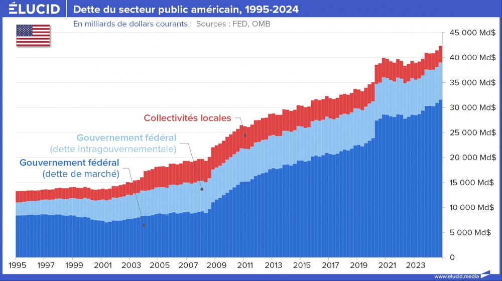 Dette du secteur public américain, 1995-2024 Dette du secteur public américain, 1995-2024
