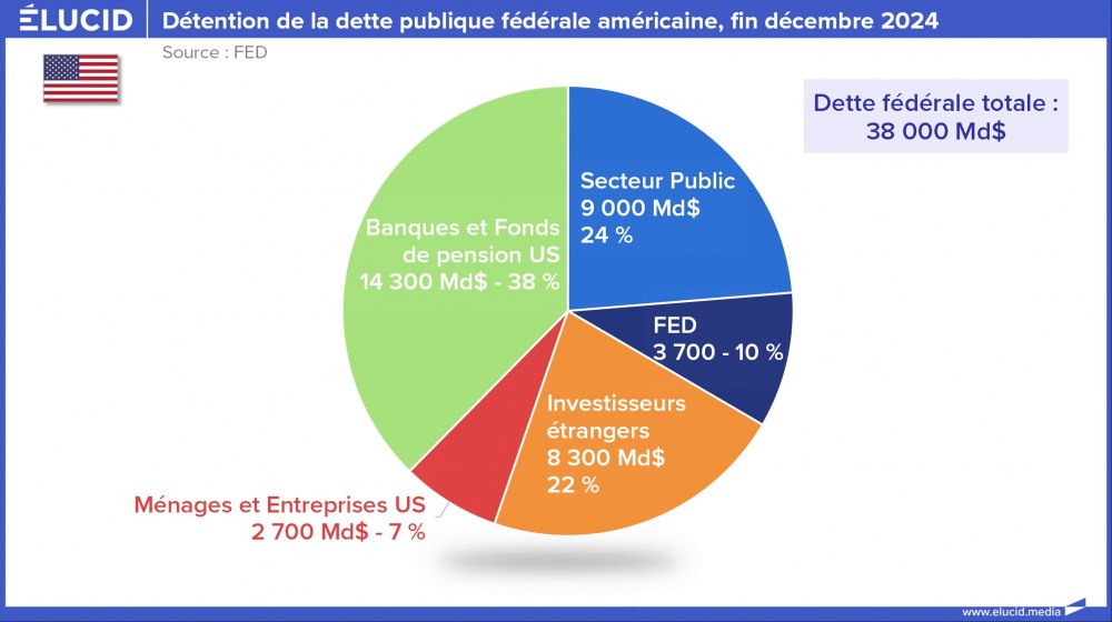 Détention de la dette publique fédérale américaine, fin décembre 2024 Détention de la dette publique fédérale américaine, fin décembre 2024