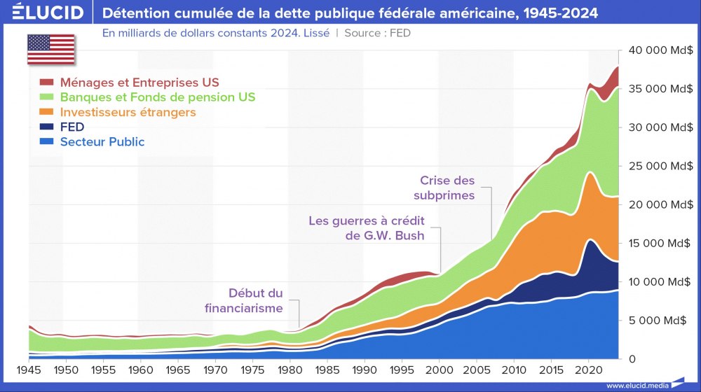 Détention cumulée de la dette publique fédérale américaine, 1945-2024 Détention cumulée de la dette publique fédérale américaine, 1945-2024